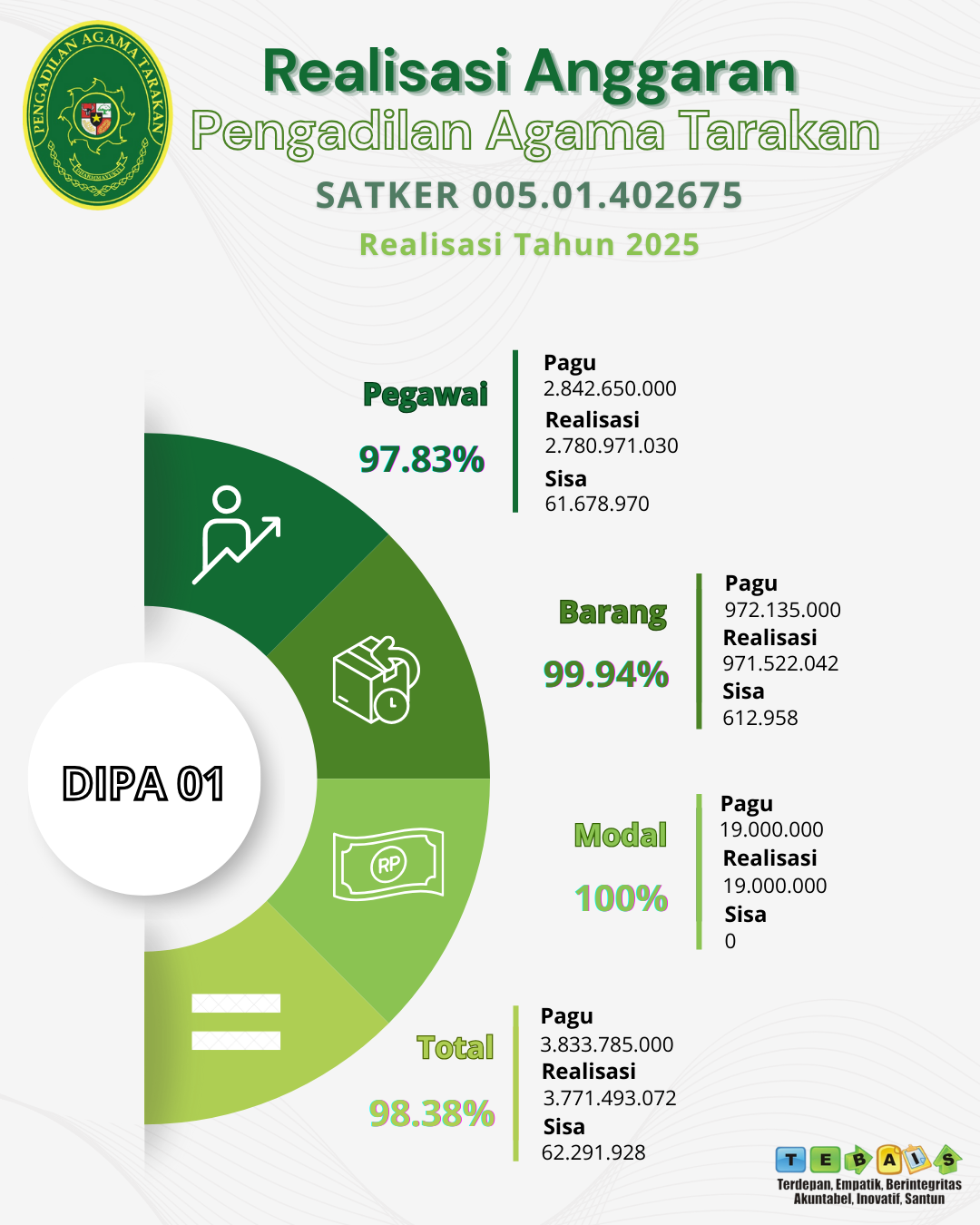 Realisasi Anggaran Pengadilan Agama Tarakan Tahun 2025